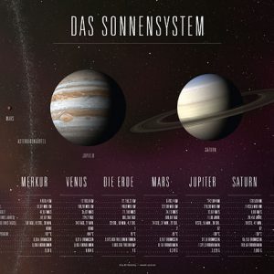 Poster: Das Sonnensystem